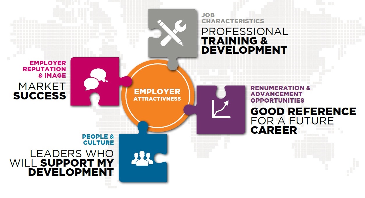employer attractiveness